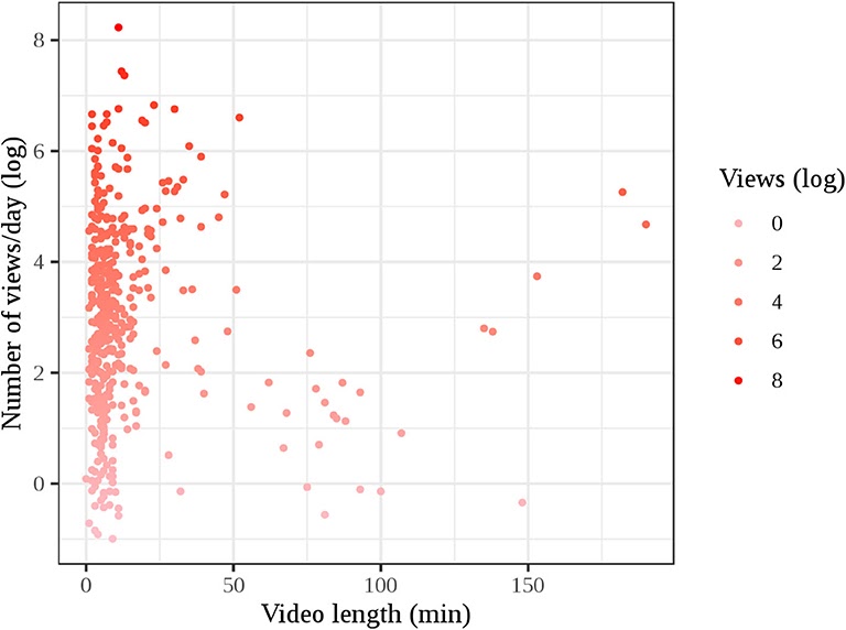 Plot of number of views per day vs video length